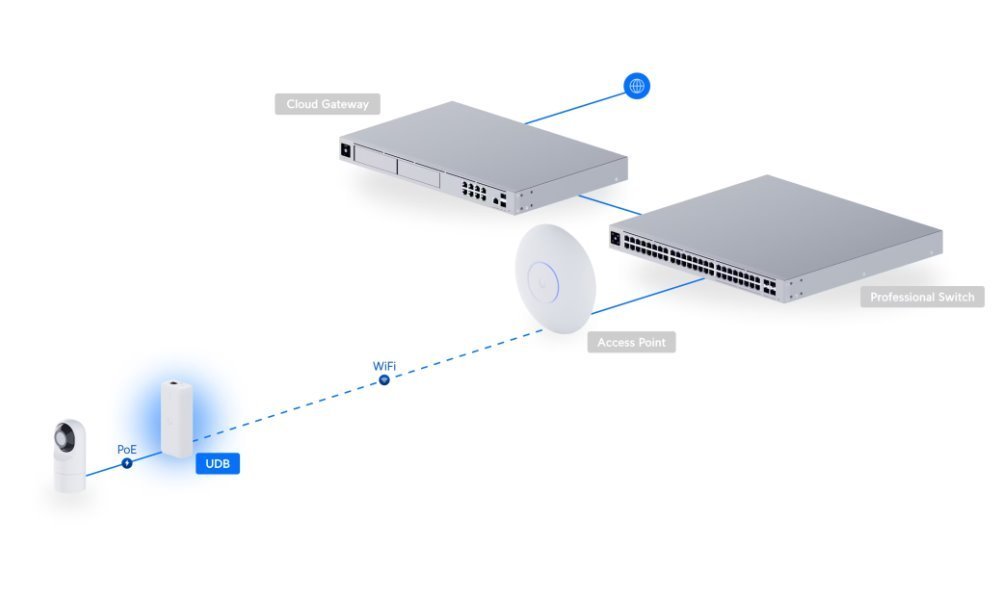 Obrázek Ubiquiti UDB - Device Bridge